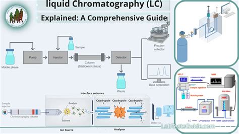 Liquid Chromatography Experiment
