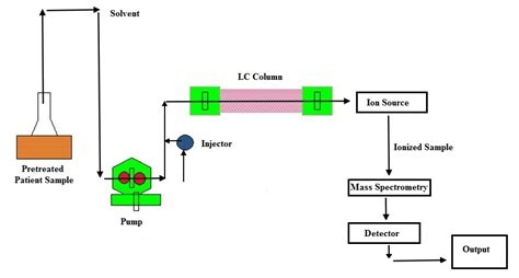 liquid chromatography mass spec