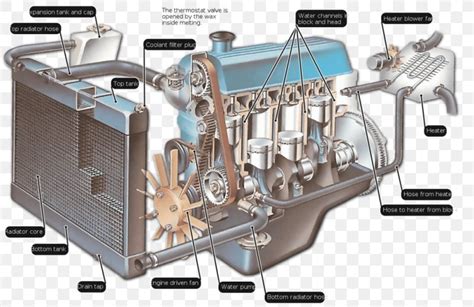 Liquid Cooling System Internal Combustion Engine