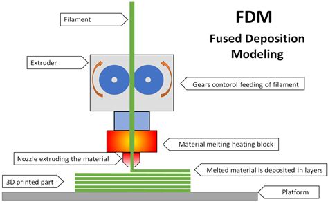Liquid Deposition Modeling