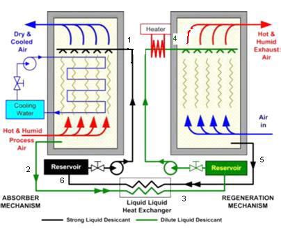 Liquid Desiccant Cooling System