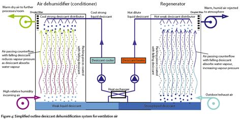 Liquid Desiccant Dehumidification Technology
