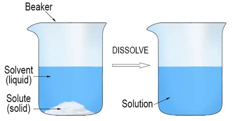 Unlock the Secrets of Mysterious Mixtures: Liquid Dissolved in Liquid Explained
