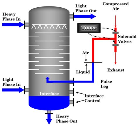 Liquid Extraction Column