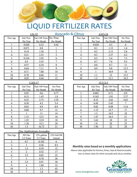 Liquid Fertilizer Rates