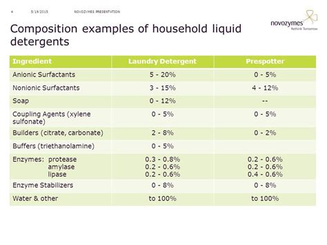 Liquid Laundry Detergent Formulation