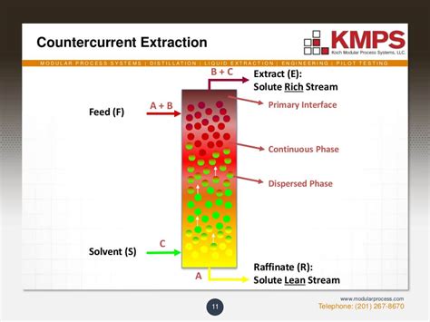 Liquid Liquid Extraction Journal