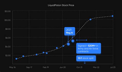 liquid piston stock prediction