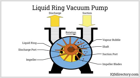 Liquid Ring Vacuum Pump Operation