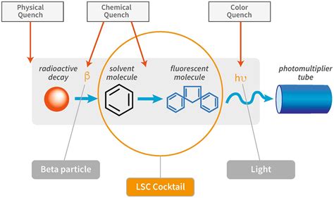 Liquid Scintillation Notes