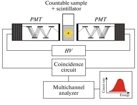 Liquid Scintillation Spectrometry Technique