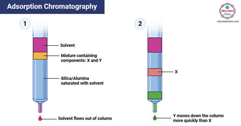 Liquid Solid Adsorption Chromatography