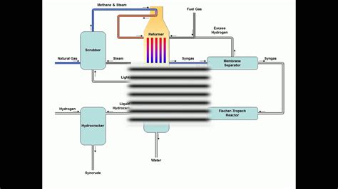 liquid to gas process