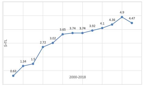 lira to dollars exchange rate