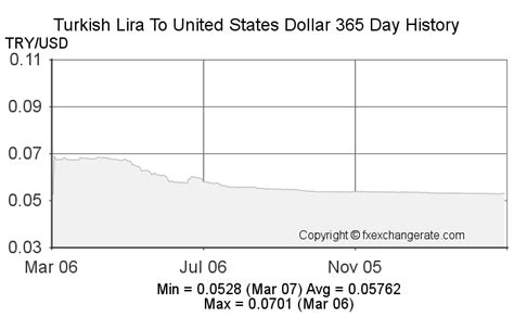 lira to usd exchange rate now