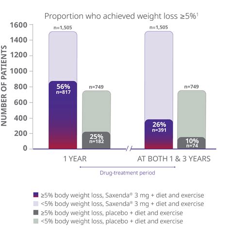 liraglutide how much weight loss