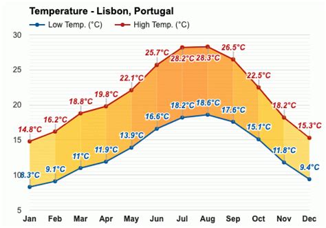 lisbon portugal weather in october on average