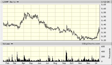 lismf stock price live