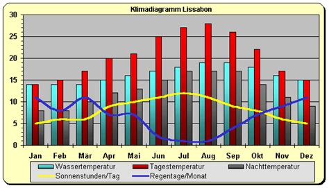 lissabon wetter ende oktober