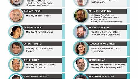 Ministers Of India 2018 Updated List Click Here