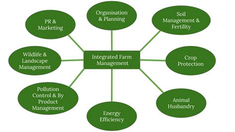 list 10 functions of a farm manager