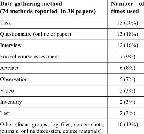 List 3 Methods Of Gathering Data