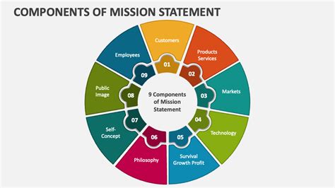 list and describe the elements of designing a mission statement