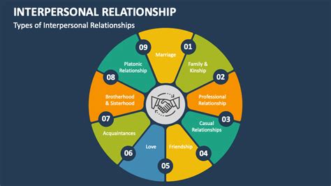 list and explain 5 types of interpersonal relationship with examples