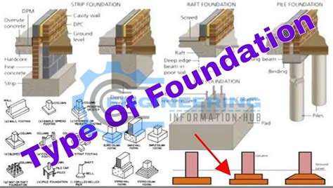List And Explain The 3 Types Of Foundations For A House