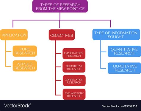 list and explain the 4 types of research methods