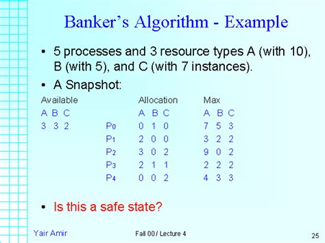 list and explain the data structures used in banker's algorithm
