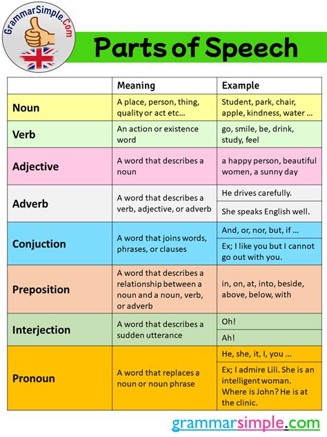 list and explain the eight part of speech with examples