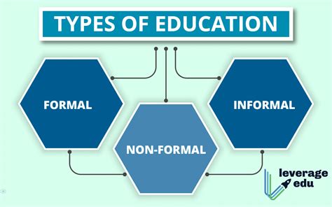 list and explain the forms of education