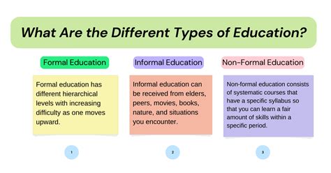 list and explain three types of education