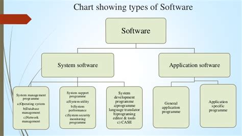 list and explain three types of system software