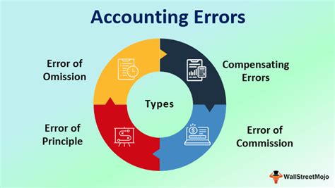 list and explain types of errors in accounting