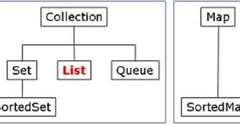 List And Map Difference In Java
