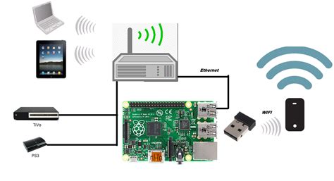 List Connected Devices Raspberry Pi