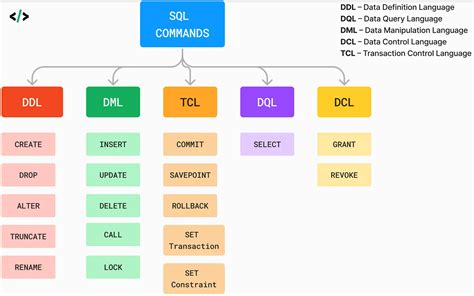 list ddl commands with syntax