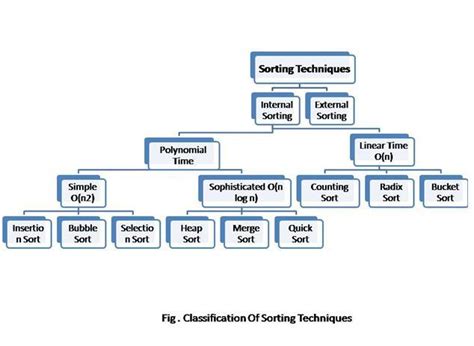 list different types of sorting techniques