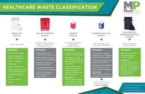 List Examples Of Medical Waste And Explain How