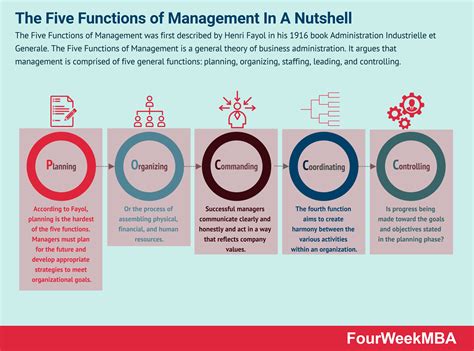 list five functions of a farm manager