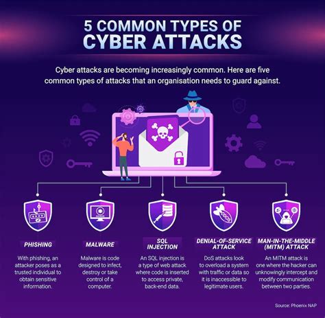 list five types of computer attacks