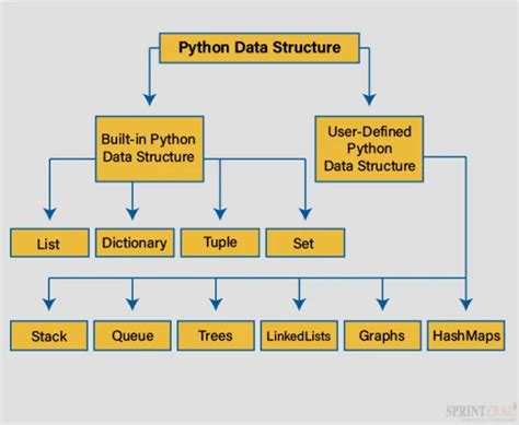 list is the only built in data structure in python true or false