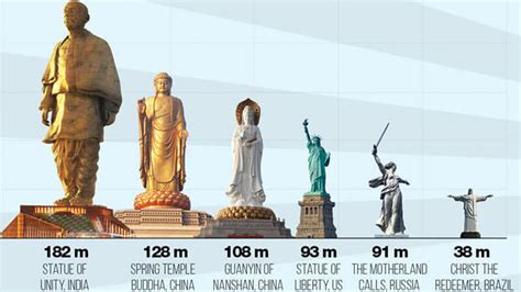 List Largest Statues
