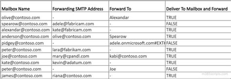 List Mailboxes With Forwarding Enabled