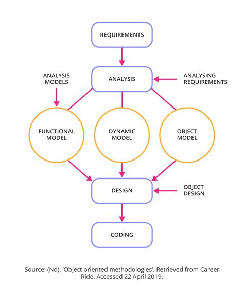 List Modelling Techniques And Tools