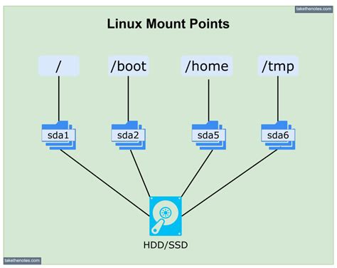 List Mount Points Linux