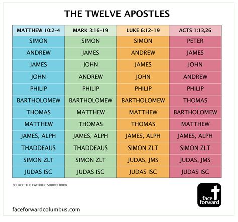 list of 12 apostles names