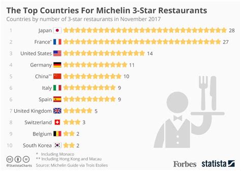 list of 3 michelin star restaurants